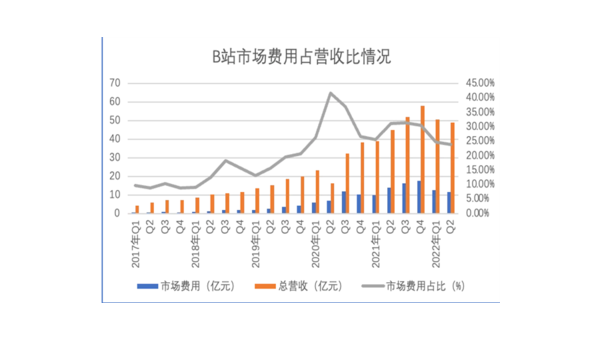 哔哩哔哩收益下降的背后：挑战与机遇并存