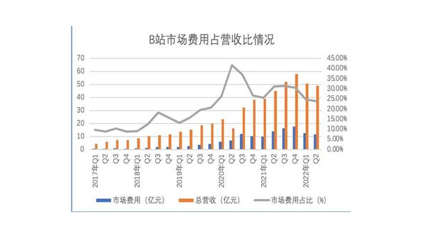 哔哩哔哩收益下降的背后：挑战与机遇并存