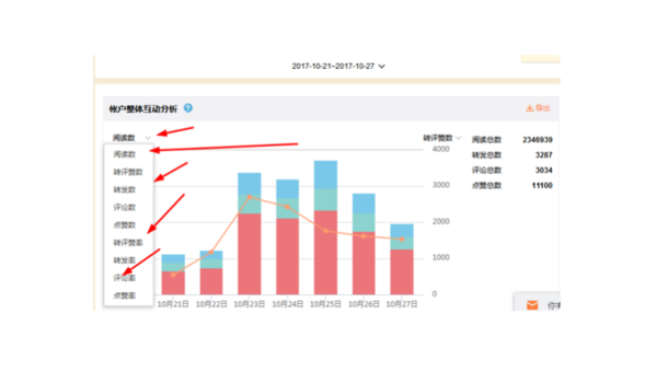 微博阅读量自己一天4次，轻松提升互动效果！